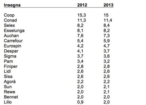 Tabella GNLC Nielsen 2 semestre 2013 su 2012